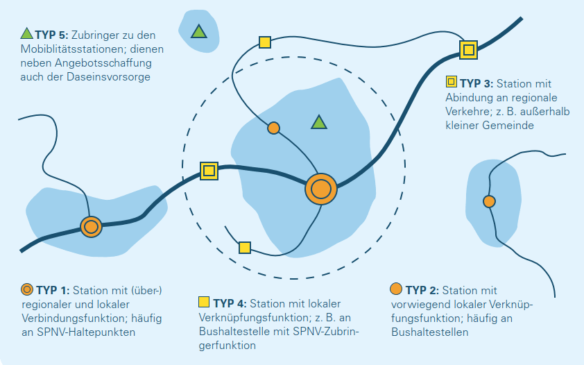 Stationstypen von Mobilitätsstateionen